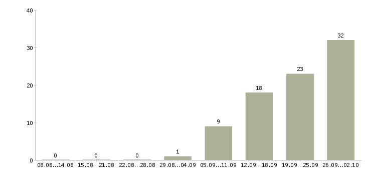 Работа сотрудник по поиску персонала Татарстан - Число вакансий Татарстан по специальности сотрудник по поиску персонала за 2 месяца
