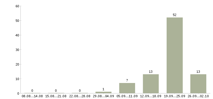 Работа сотрудник с юридическим образованием Татарстан - Число вакансий Татарстан по специальности сотрудник с юридическим образованием за 2 месяца