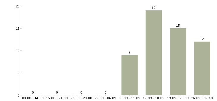 Работа менеджер по логистике Удмуртия - Число вакансий Удмуртия по специальности менеджер по логистике за 2 месяца