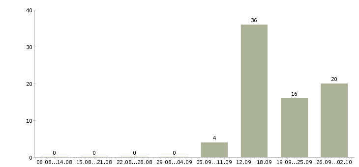 Работа оператор на телефон с обучением Удмуртия - Число вакансий Удмуртия по специальности оператор на телефон с обучением за 2 месяца