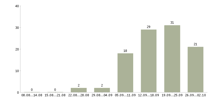 Работа сотрудник на первичку Удмуртия - Число вакансий Удмуртия по специальности сотрудник на первичку за 2 месяца