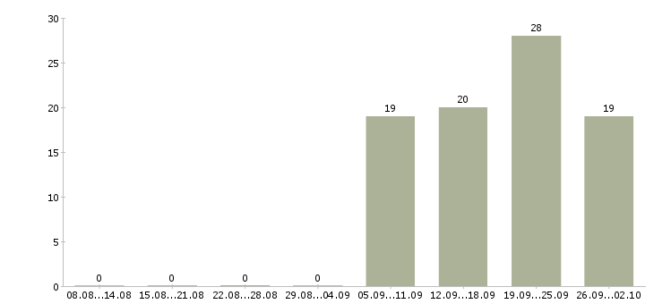 Работа менеджер по работе с водителями Хакасия - Число вакансий Хакасия по специальности менеджер по работе с водителями за 2 месяца