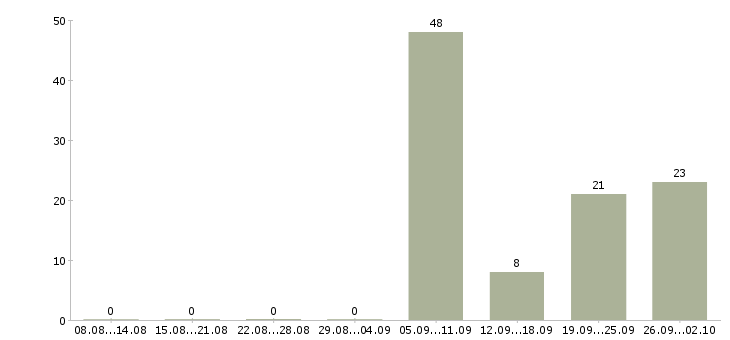 Работа машинист в Архангельске - Число вакансий в Архангельске по специальности машинист за 2 месяца
