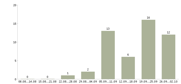 Работа представитель по работе с клиентами в Архангельске - Число вакансий в Архангельске по специальности представитель по работе с клиентами за 2 месяца