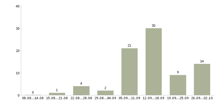 Работа с онлайн обучением в Астрахани - Число вакансий в Астрахани по специальности с онлайн обучением за 2 месяца