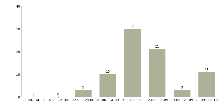 Работа с обучением без вложений в Барнауле - Число вакансий в Барнауле по специальности с обучением без вложений за 2 месяца