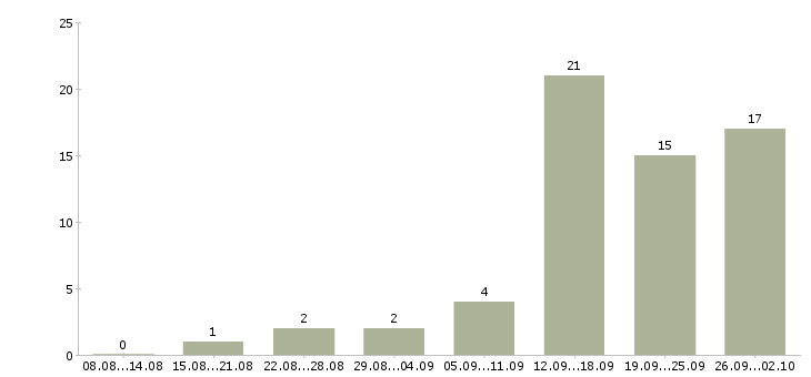Работа предлагаем удаленную работу в Белгороде - Число вакансий в Белгороде по специальности предлагаем удаленную работу за 2 месяца