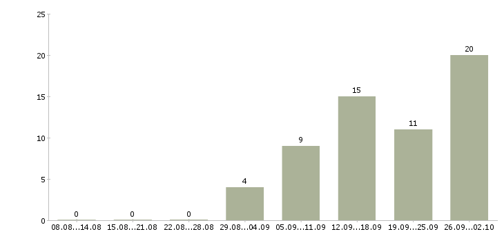 Работа сотрудник на дому вакансии в Белгороде - Число вакансий в Белгороде по специальности сотрудник на дому вакансии за 2 месяца
