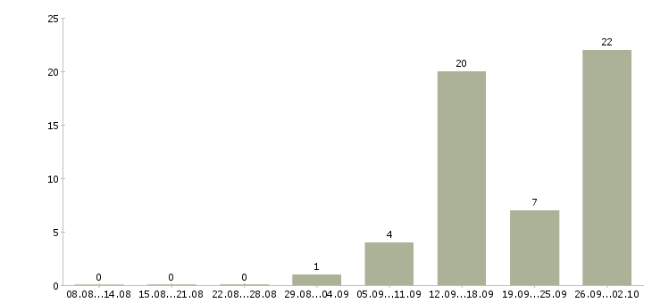 Работа грузчики с проживанием на склад в Брянске - Число вакансий в Брянске по специальности грузчики с проживанием на склад за 2 месяца
