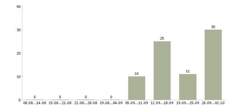 Работа комплектовщик на склад с проживанием в Брянске - Число вакансий в Брянске по специальности комплектовщик на склад с проживанием за 2 месяца