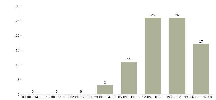Работа менеджер проектов в Брянске - Число вакансий в Брянске по специальности менеджер проектов за 2 месяца