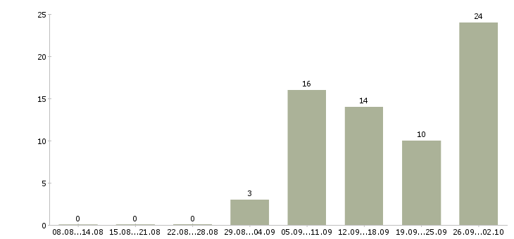 Работа директор сети в Владивостоке - Число вакансий в Владивостоке по специальности директор сети за 2 месяца