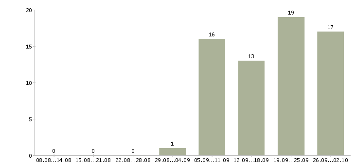 Работа менеджер по организации услуг в Владивостоке - Число вакансий в Владивостоке по специальности менеджер по организации услуг за 2 месяца