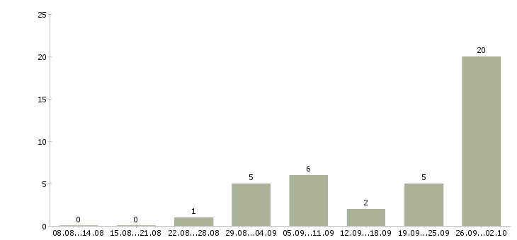 Работа обработка электронной почты на дому в Владимире - Число вакансий в Владимире по специальности обработка электронной почты на дому за 2 месяца