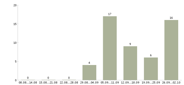 Работа достойная в проекте в Волгограде - Число вакансий в Волгограде по специальности достойная в проекте за 2 месяца