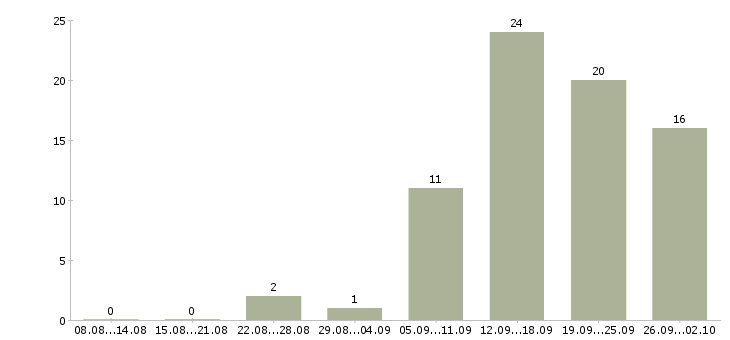 Работа менеджер по развитию направлений в Волгограде - Число вакансий в Волгограде по специальности менеджер по развитию направлений за 2 месяца