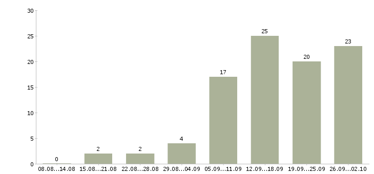 Работа для женщин в Воронеже - Число вакансий в Воронеже по специальности для женщин за 2 месяца