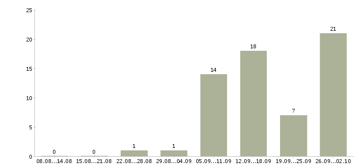 Работа комплектовщик продукции в Воронеже - Число вакансий в Воронеже по специальности комплектовщик продукции за 2 месяца