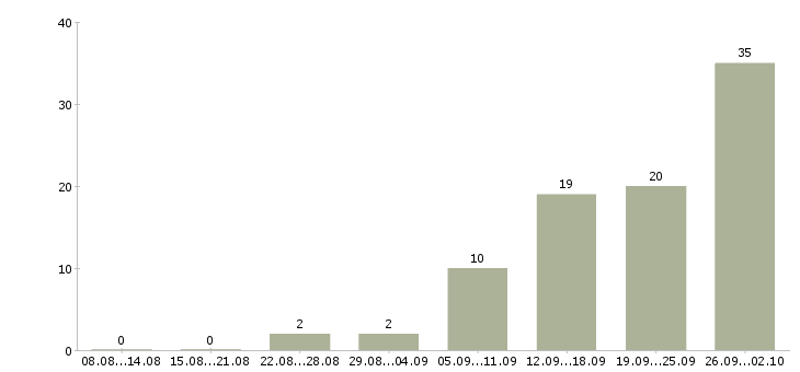 Работа менеджер по транспорту в Воронеже - Число вакансий в Воронеже по специальности менеджер по транспорту за 2 месяца
