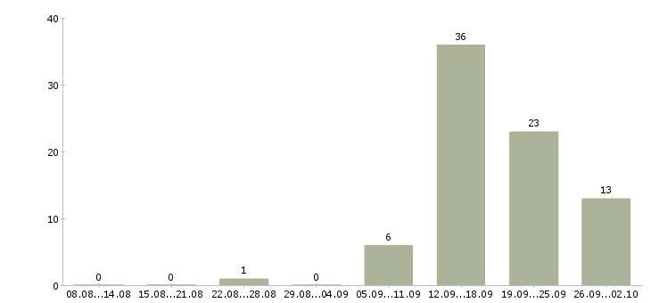 Работа оператор связи в Воронеже - Число вакансий в Воронеже по специальности оператор связи за 2 месяца