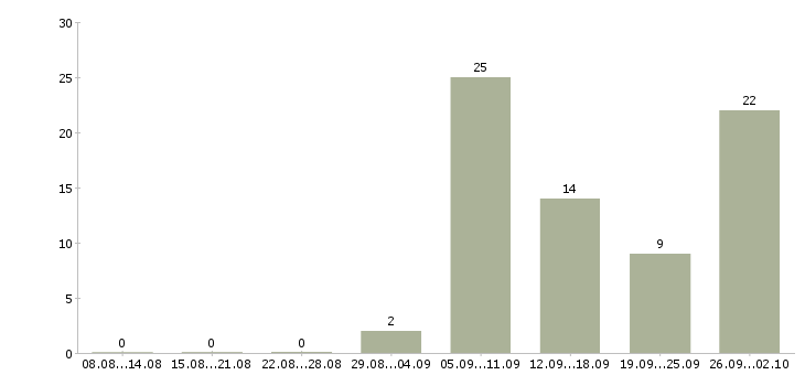 Работа менеджер по кредитованию в Екатеринбурге - Число вакансий в Екатеринбурге по специальности менеджер по кредитованию за 2 месяца