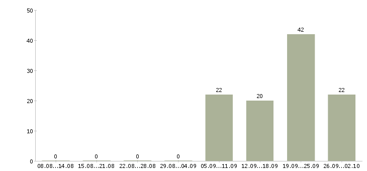 Работа мерчандайзер магазина в Екатеринбурге - Число вакансий в Екатеринбурге по специальности мерчандайзер магазина за 2 месяца