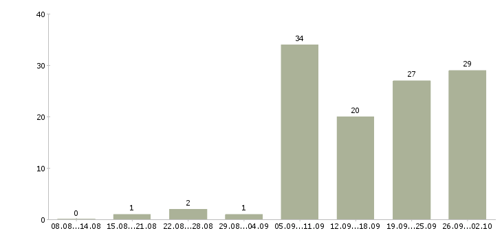 Работа проектировщик в Екатеринбурге - Число вакансий в Екатеринбурге по специальности проектировщик за 2 месяца
