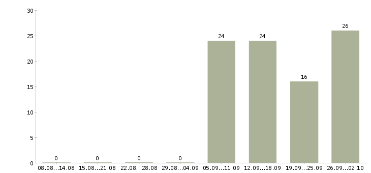 Работа специалист по добровольному медицинскому страхованию в Екатеринбурге - Число вакансий в Екатеринбурге по специальности специалист по добровольному медицинскому страхованию за 2 месяца