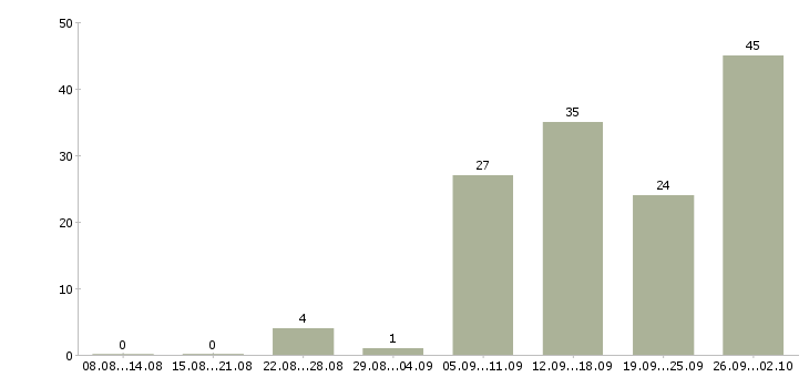Работа специалист по подбору персонала в Екатеринбурге - Число вакансий в Екатеринбурге по специальности специалист по подбору персонала за 2 месяца