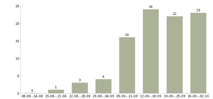 Работа требуются интернет менеджеры в Иваново - Число вакансий в Иваново по специальности требуются интернет менеджеры за 2 месяца