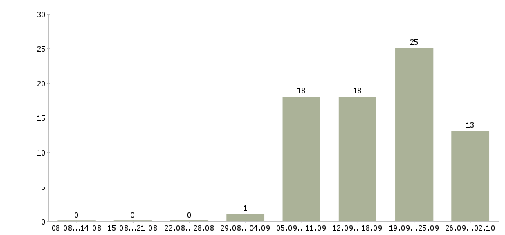 Работа неполный рабочий день в Ижевске - Число вакансий в Ижевске по специальности неполный рабочий день за 2 месяца