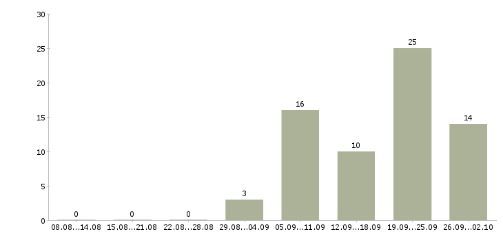 Работа консультант компании в интернете в Иркутске - Число вакансий в Иркутске по специальности консультант компании в интернете за 2 месяца