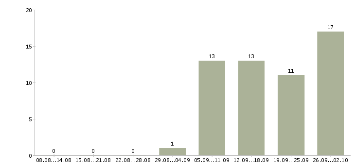 Работа на дому официальное оформление в Иркутске - Число вакансий в Иркутске по специальности на дому официальное оформление за 2 месяца