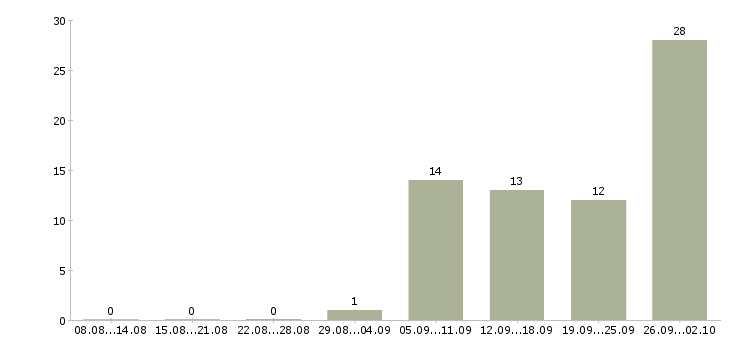Работа ночью в Иркутске - Число вакансий в Иркутске по специальности ночью за 2 месяца