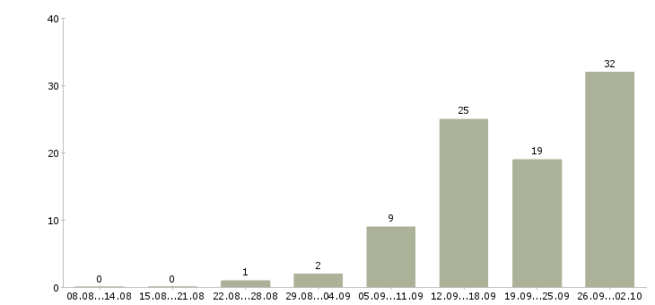 Работа менеджер по поддержке продаж в Казани - Число вакансий в Казани по специальности менеджер по поддержке продаж за 2 месяца