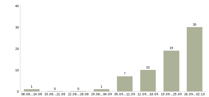 Работа оператор на телефон с обучением в Казани - Число вакансий в Казани по специальности оператор на телефон с обучением за 2 месяца