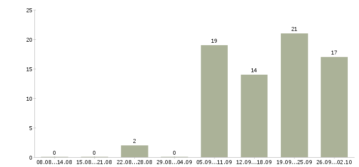 Работа специалист опыт в банке в Казани - Число вакансий в Казани по специальности специалист опыт в банке за 2 месяца