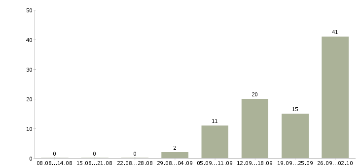 Работа требуются менеджеры на дому в Кирове - Число вакансий в Кирове по специальности требуются менеджеры на дому за 2 месяца