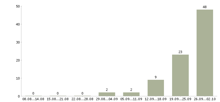 Работа упаковщики вахтовым методом в Кирове - Число вакансий в Кирове по специальности упаковщики вахтовым методом за 2 месяца