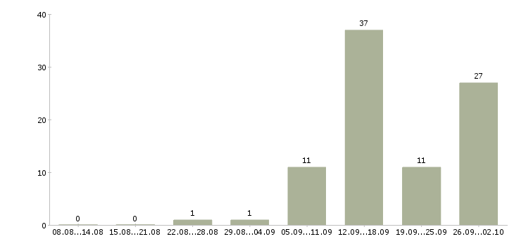 Работа специалист по ведению базы данных в Краснодаре - Число вакансий в Краснодаре по специальности специалист по ведению базы данных за 2 месяца