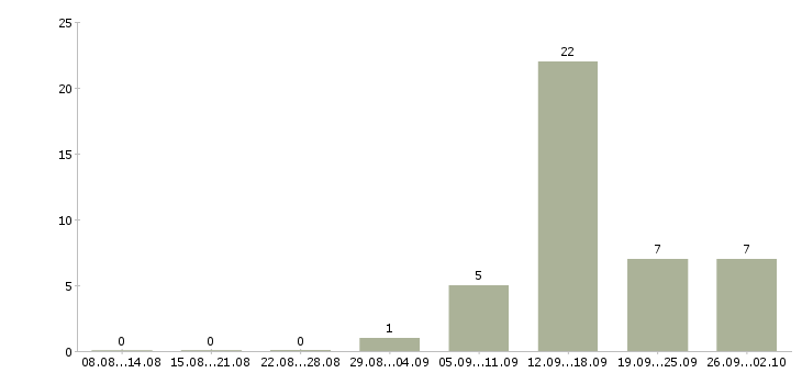Работа специалист по продажам продуктов банка в Краснодаре - Число вакансий в Краснодаре по специальности специалист по продажам продуктов банка за 2 месяца