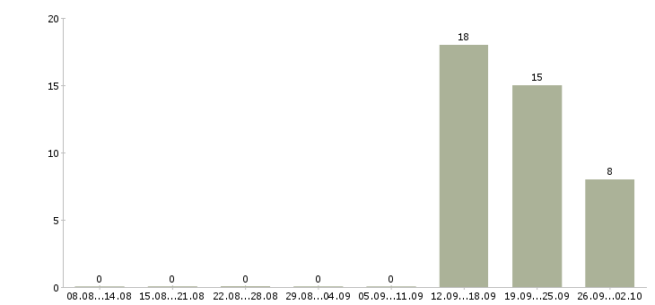 Работа операторы в центр повышения квалификации в Красноярске - Число вакансий в Красноярске по специальности операторы в центр повышения квалификации за 2 месяца