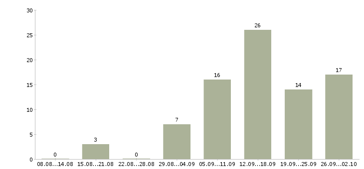 Работа в интернете совмещение в Кургане - Число вакансий в Кургане по специальности в интернете совмещение за 2 месяца