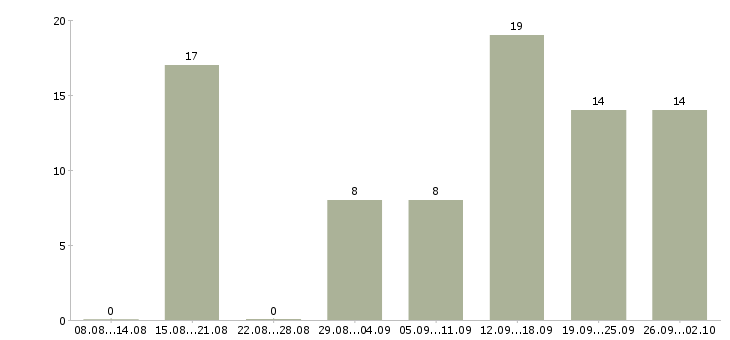 Работа ответственный сотрудник в офис в Кургане - Число вакансий в Кургане по специальности ответственный сотрудник в офис за 2 месяца
