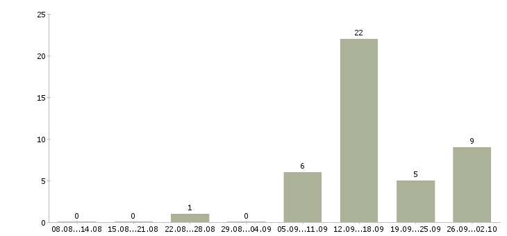 Работа техническая поддержка в Кургане - Число вакансий в Кургане по специальности техническая поддержка за 2 месяца