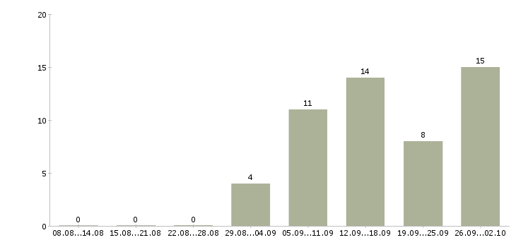 Работа специалисты для работы на дому в Курске - Число вакансий в Курске по специальности специалисты для работы на дому за 2 месяца