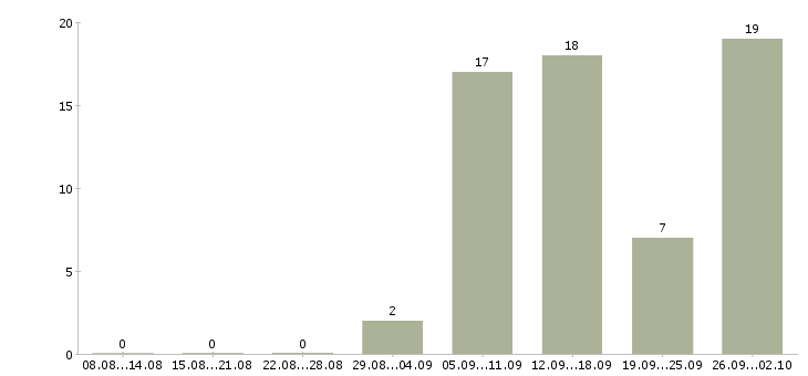 Работа требуются активные сотрудники в Курске - Число вакансий в Курске по специальности требуются активные сотрудники за 2 месяца