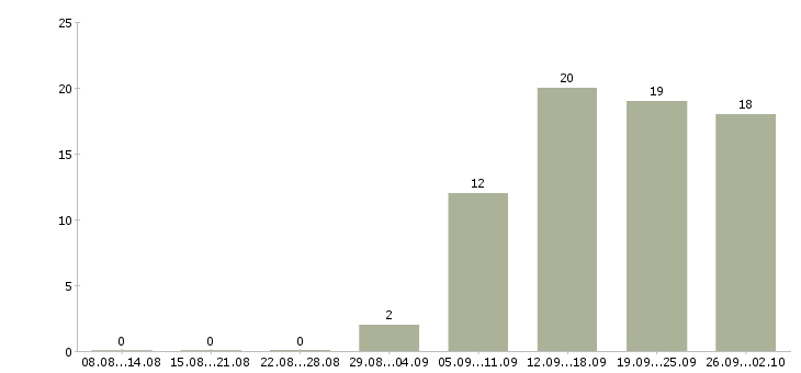 Работа менеджер по поиску новых клиентов в Липецке - Число вакансий в Липецке по специальности менеджер по поиску новых клиентов за 2 месяца