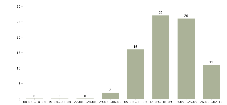 Работа сотрудник по работе с клиентами в Магнитогорске - Число вакансий в Магнитогорске по специальности сотрудник по работе с клиентами за 2 месяца