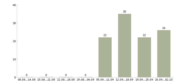 Работа грузчик на производственный склад в Москве - Число вакансий в Москве по специальности грузчик на производственный склад за 2 месяца